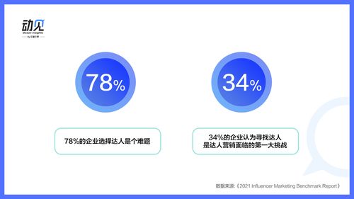 品牌高效管理千人級達人投放的全流程策略