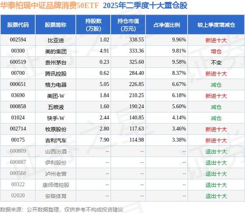 品牌消費韌性凸顯，華泰柏瑞中證品牌消費50ETF二季報點評